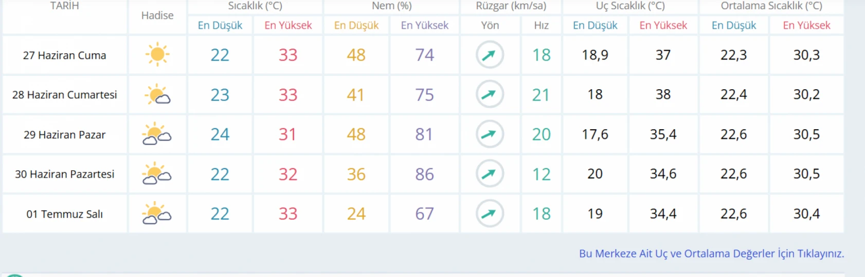 Hatay'da 5 gün boyunca hava durumu nasıl olacak?