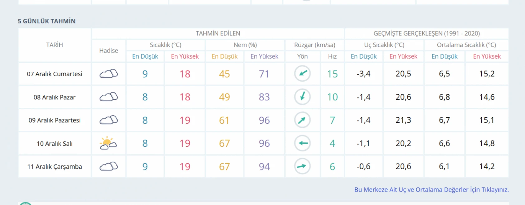 Hatay'da 5 gün boyunca hava durumu nasıl olacak? Yağış beklentisi var mı?
