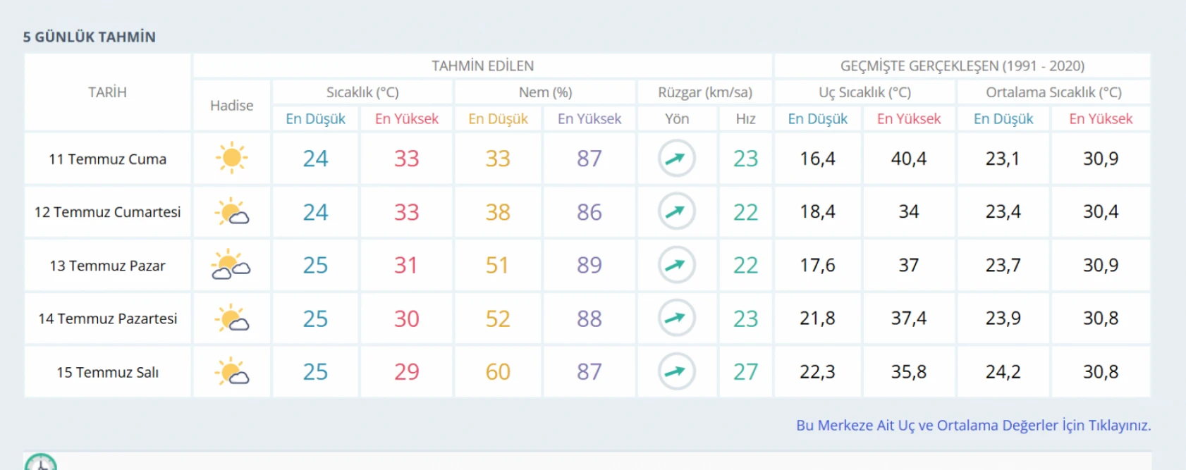Hatay'da yağış beklentisi var mı? Hava sıcaklığı ne yönde olacak?