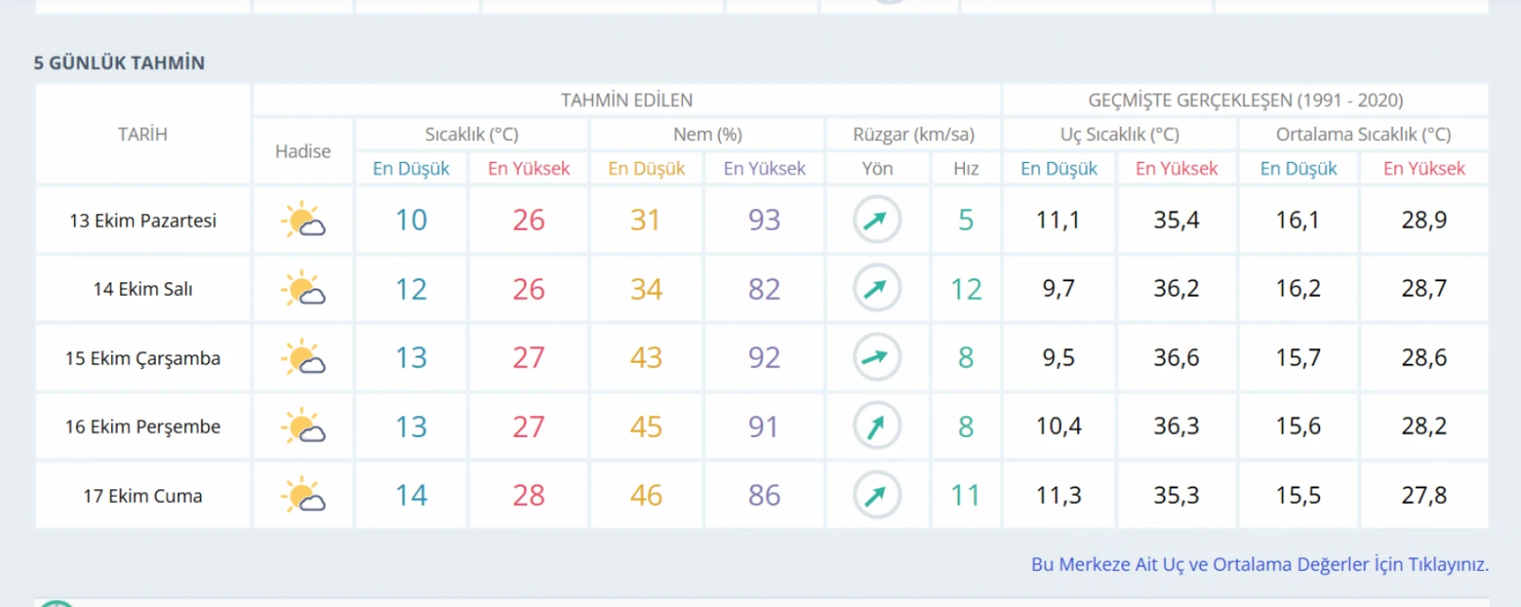 Hatay'da 5 gün boyunca hava durumu nasıl olacak? Meteoroloji'nin tahmini şaşırttı!